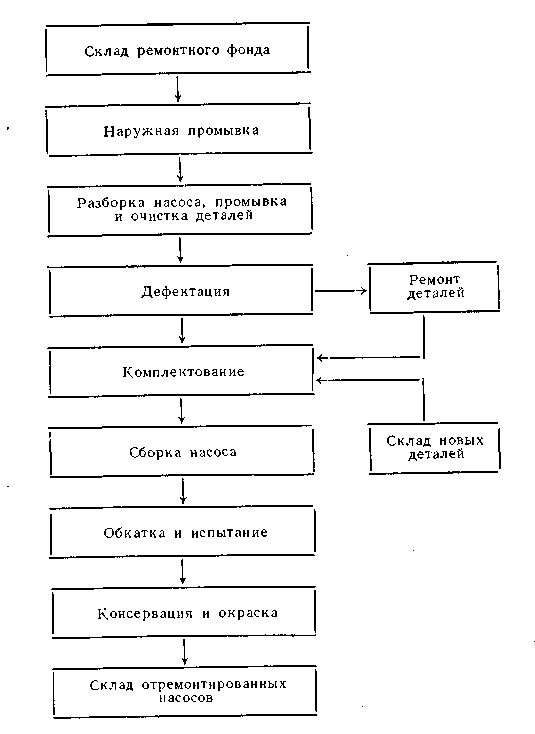 Составление схемы технологического процесса капитального ремонта автомобиля